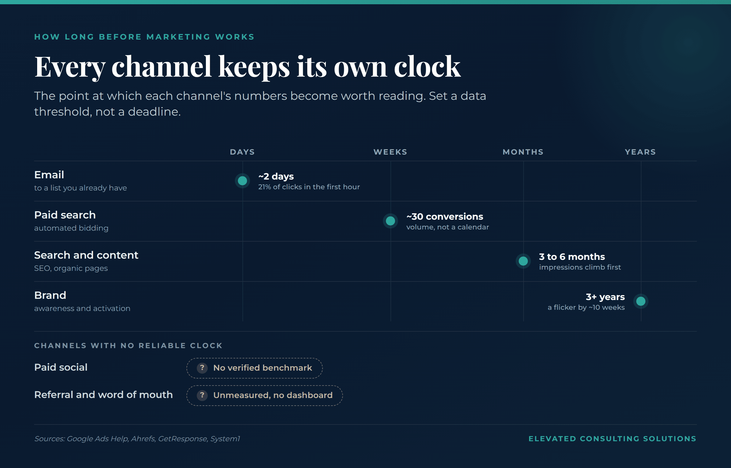 Timeline of how long before marketing works by channel: email about two days, paid search around thirty conversions, search and content three to six months, brand over years; paid social and referral have no reliable benchmark.